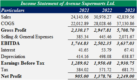 Income Statement of Avenue Supermarts Ltd.